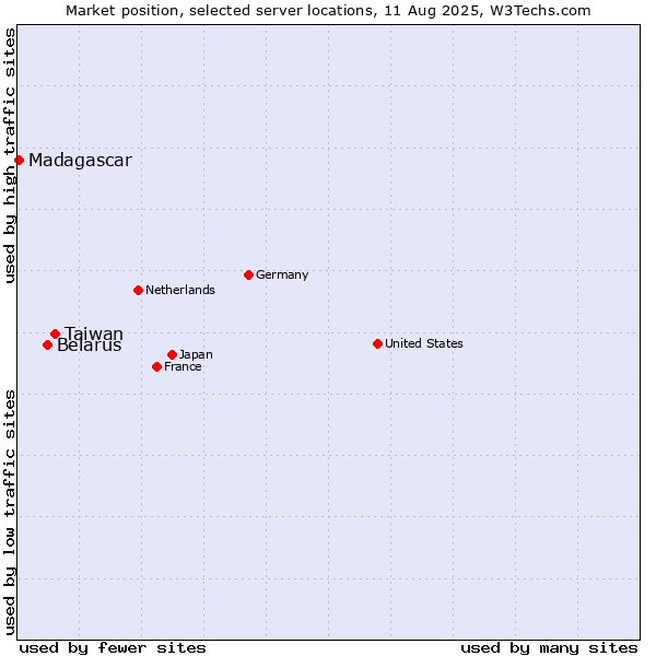 Market position of Taiwan vs. Belarus vs. Madagascar