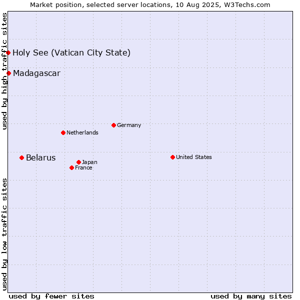 Market position of Belarus vs. Madagascar vs. Holy See (Vatican City State)