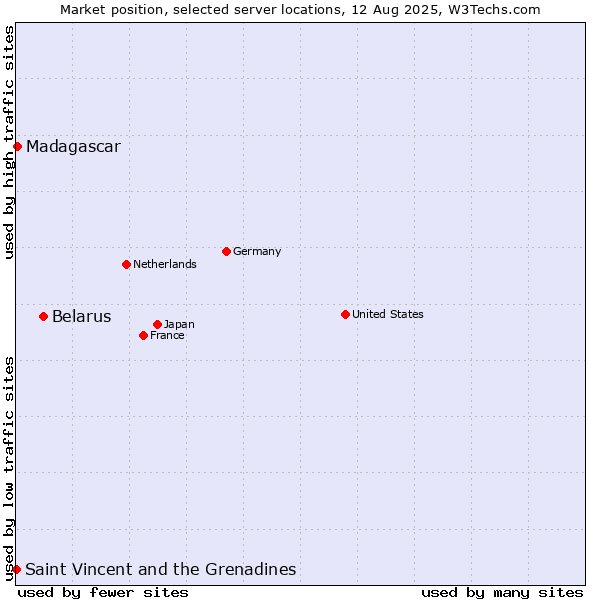 Market position of Belarus vs. Madagascar vs. Saint Vincent and the Grenadines