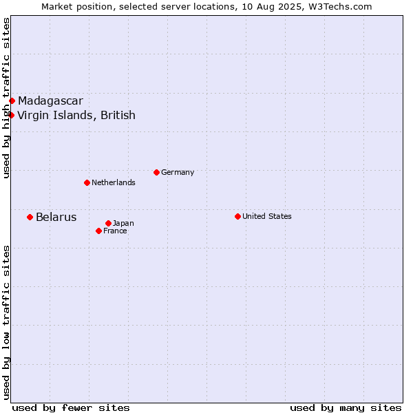 Market position of Belarus vs. Madagascar vs. Virgin Islands, British