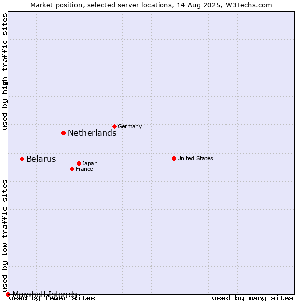 Market position of Netherlands and territories vs. Belarus vs. Marshall Islands