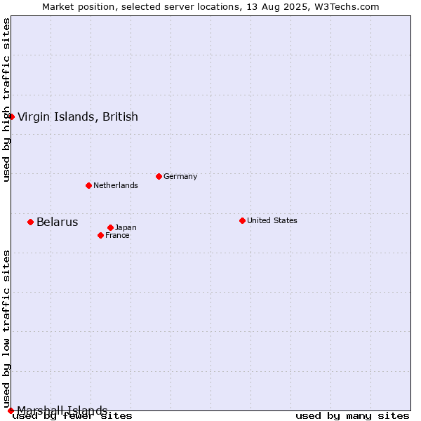 Market position of Belarus vs. Virgin Islands, British vs. Marshall Islands