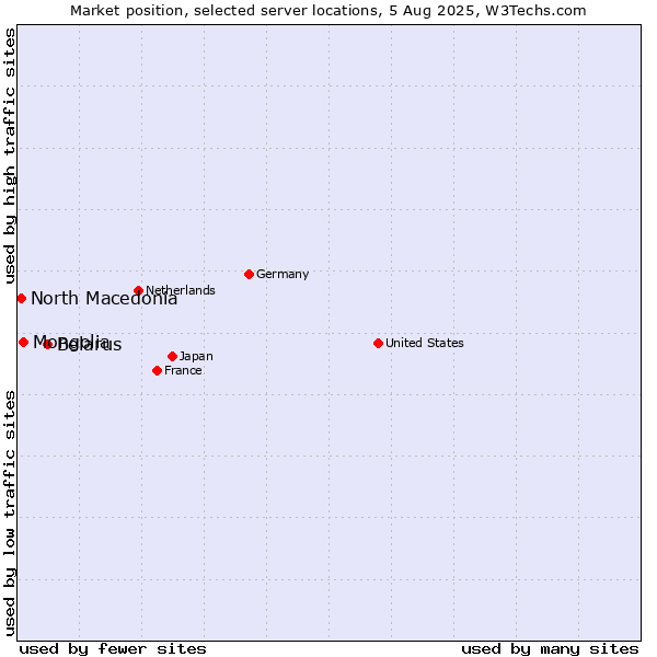 Market position of Belarus vs. Mongolia vs. North Macedonia