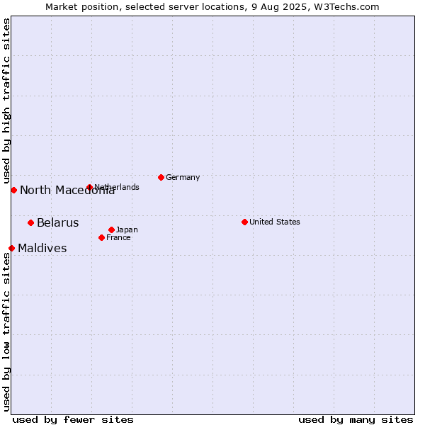 Market position of Belarus vs. North Macedonia vs. Maldives