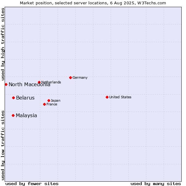 Market position of Belarus vs. Malaysia vs. North Macedonia