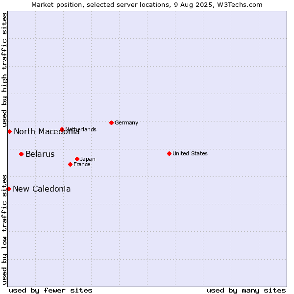 Market position of Belarus vs. North Macedonia vs. New Caledonia