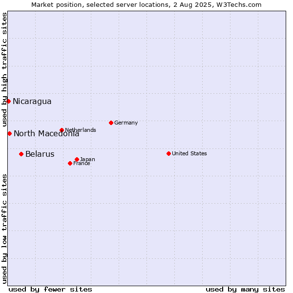 Market position of Belarus vs. North Macedonia vs. Nicaragua