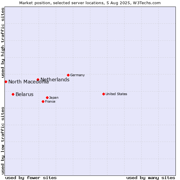 Market position of Netherlands and territories vs. Belarus vs. North Macedonia