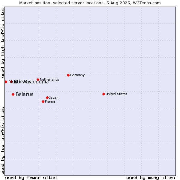 Market position of Belarus vs. Norway vs. North Macedonia