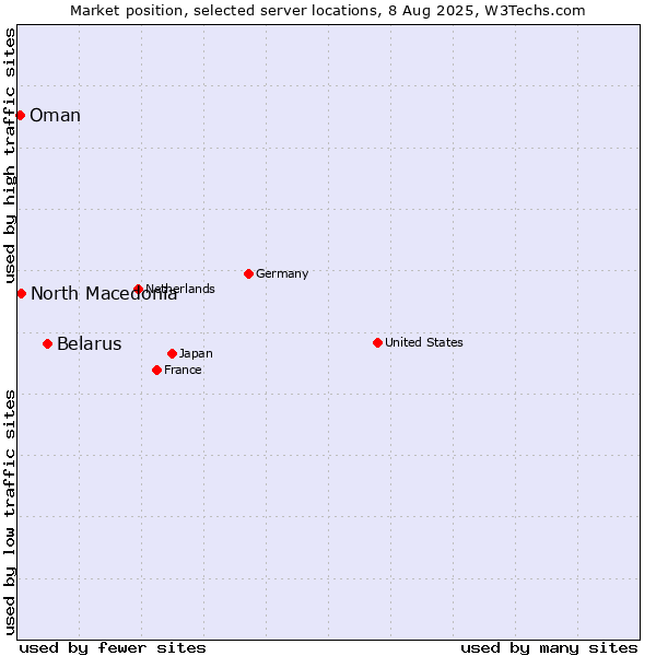 Market position of Belarus vs. North Macedonia vs. Oman