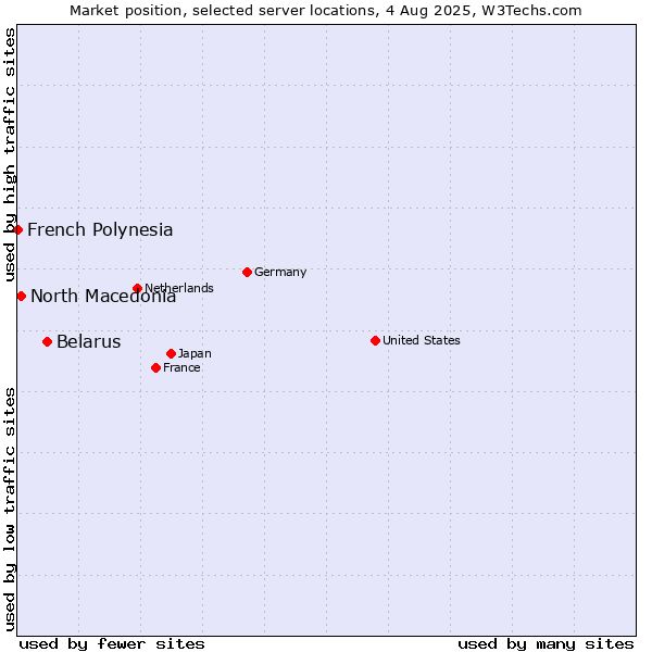 Market position of Belarus vs. North Macedonia vs. French Polynesia