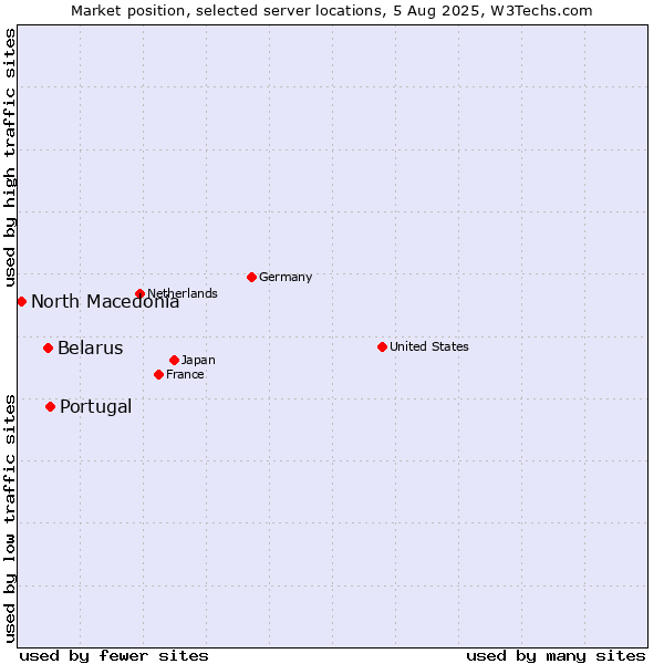 Market position of Portugal vs. Belarus vs. North Macedonia