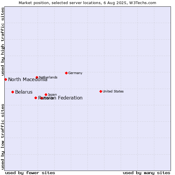 Market position of Russian Federation vs. Belarus vs. North Macedonia