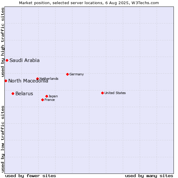 Market position of Belarus vs. Saudi Arabia vs. North Macedonia