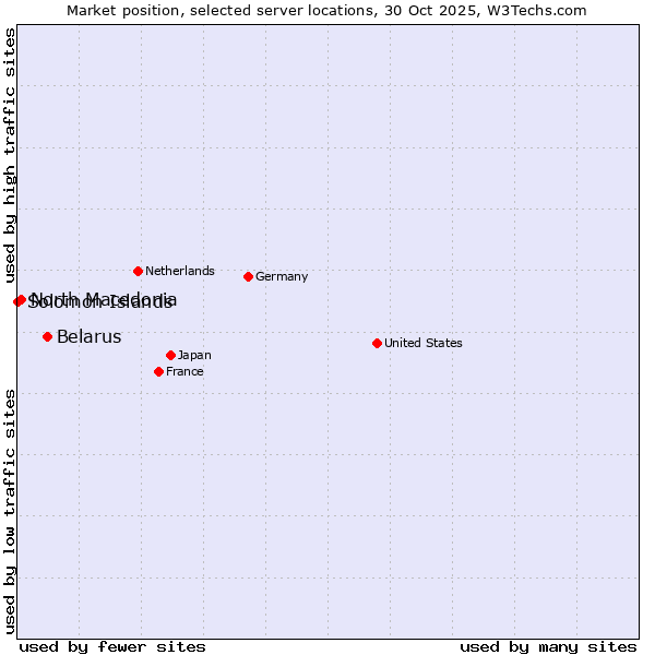 Market position of Belarus vs. North Macedonia vs. Solomon Islands