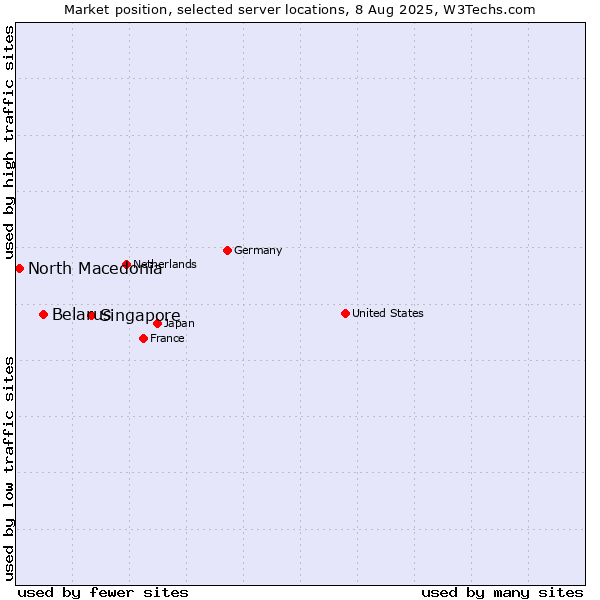 Market position of Singapore vs. Belarus vs. North Macedonia