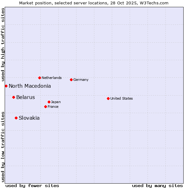 Market position of Slovakia vs. Belarus vs. North Macedonia