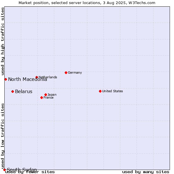 Market position of Belarus vs. North Macedonia vs. South Sudan