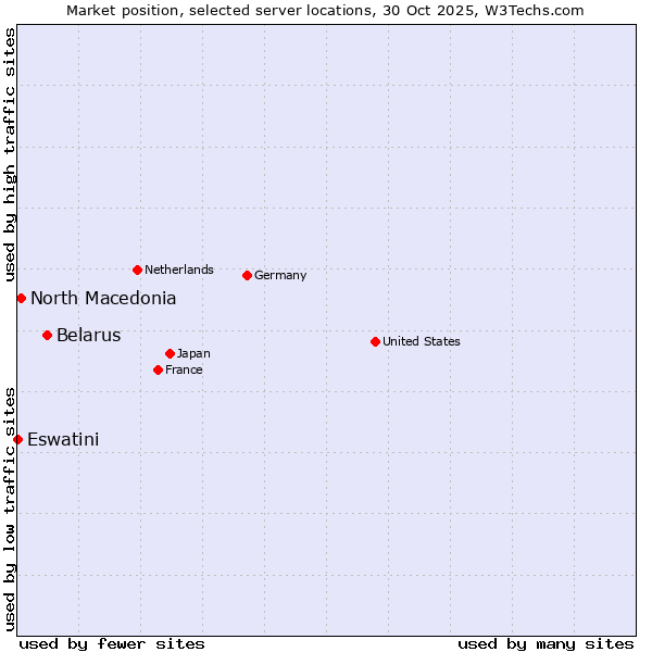 Market position of Belarus vs. North Macedonia vs. Eswatini
