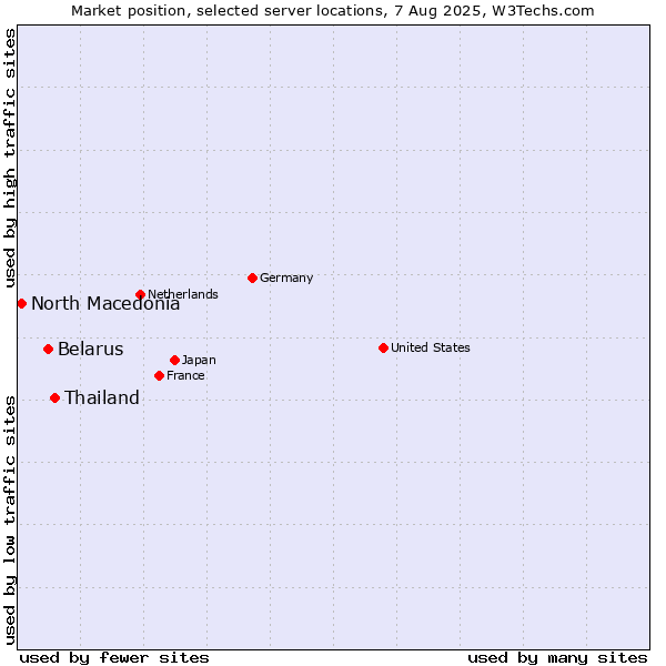 Market position of Thailand vs. Belarus vs. North Macedonia