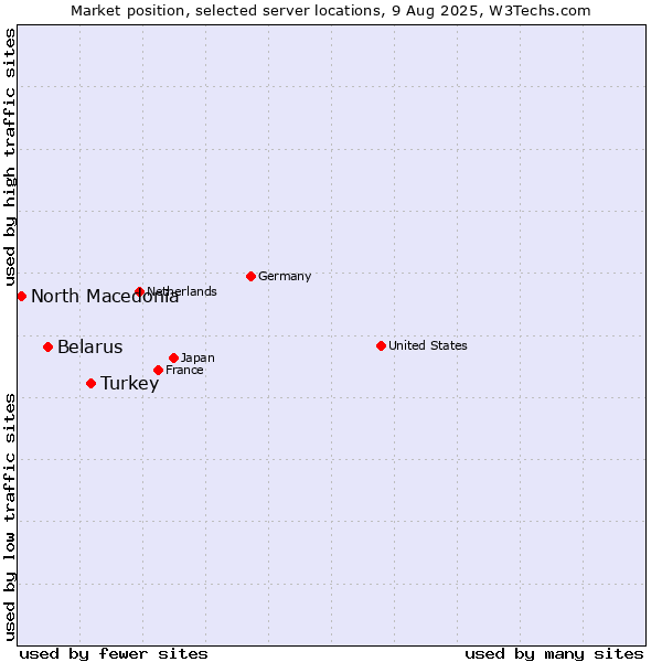 Market position of Turkey vs. Belarus vs. North Macedonia