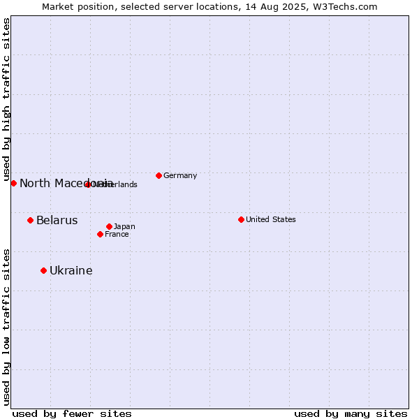Market position of Ukraine vs. Belarus vs. North Macedonia