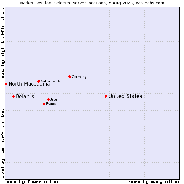 Market position of United States vs. Belarus vs. North Macedonia