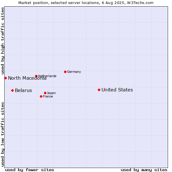 Market position of United States and territories vs. Belarus vs. North Macedonia