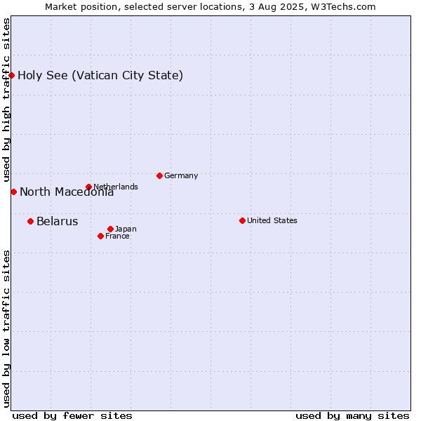 Market position of Belarus vs. North Macedonia vs. Holy See (Vatican City State)
