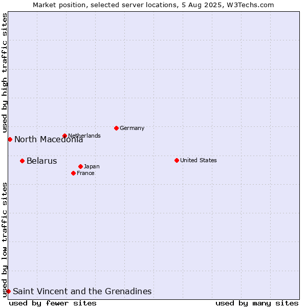 Market position of Belarus vs. North Macedonia vs. Saint Vincent and the Grenadines