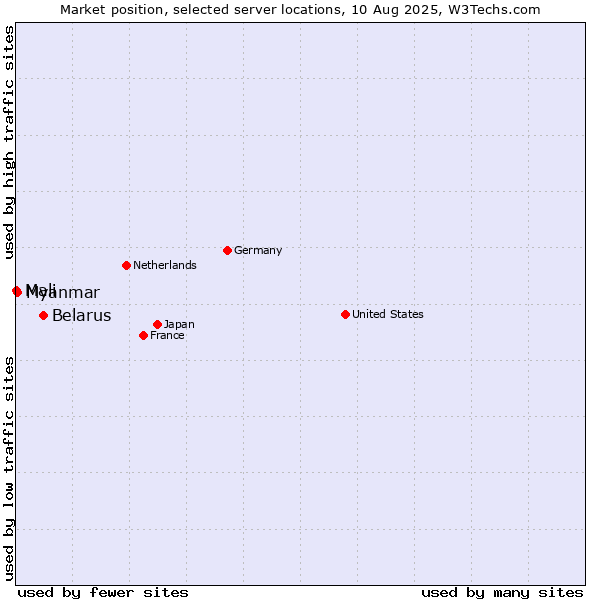 Market position of Belarus vs. Myanmar vs. Mali