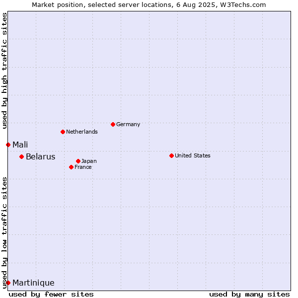 Market position of Belarus vs. Mali vs. Martinique