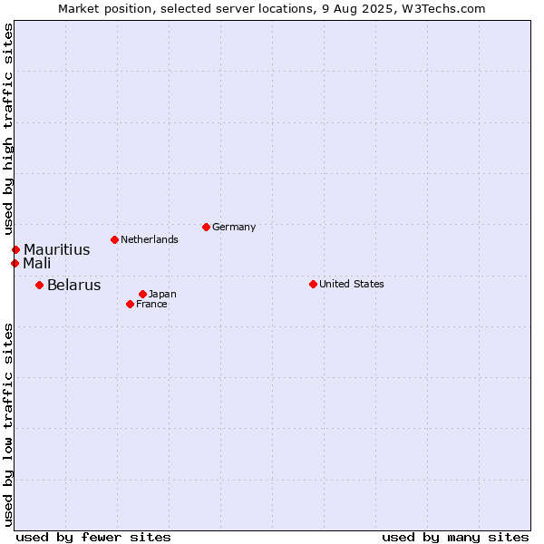 Market position of Belarus vs. Mauritius vs. Mali