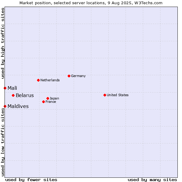 Market position of Belarus vs. Mali vs. Maldives