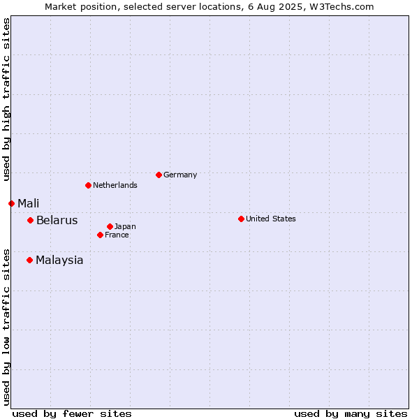 Market position of Belarus vs. Malaysia vs. Mali