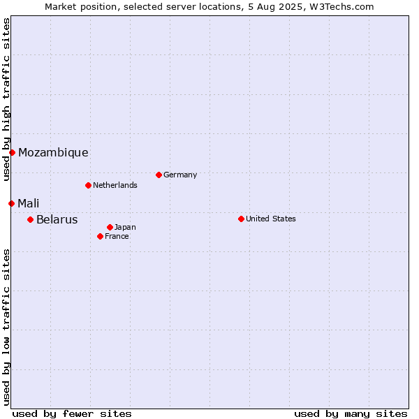Market position of Belarus vs. Mozambique vs. Mali