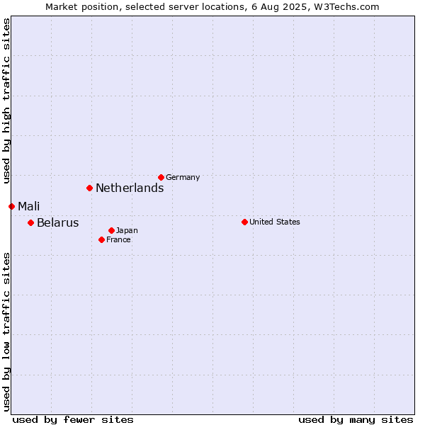 Market position of Netherlands and territories vs. Belarus vs. Mali