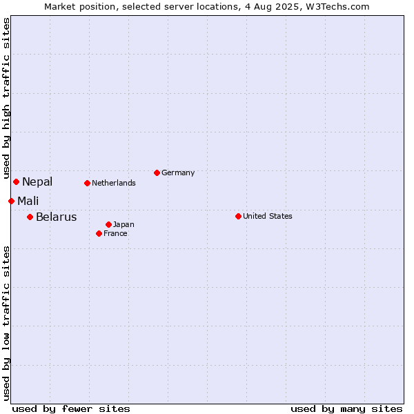 Market position of Belarus vs. Nepal vs. Mali