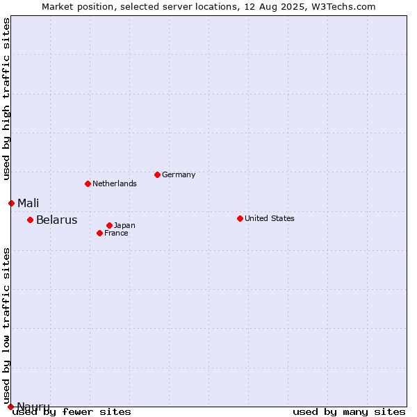Market position of Belarus vs. Mali vs. Nauru