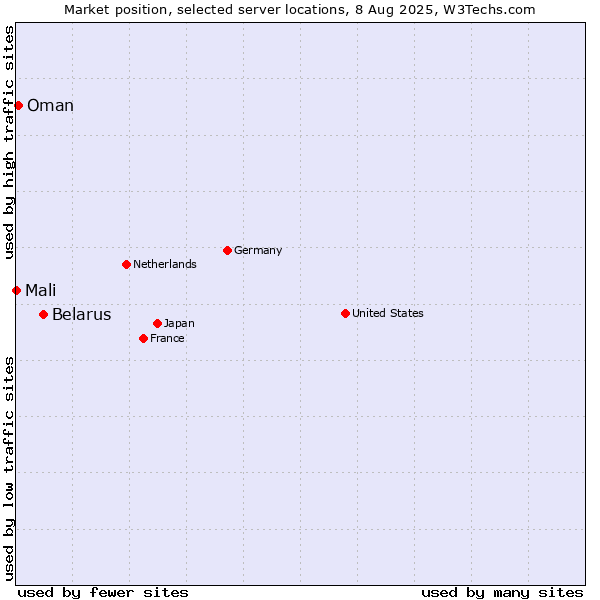 Market position of Belarus vs. Oman vs. Mali