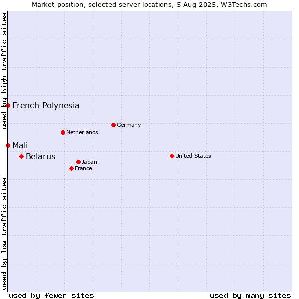 Market position of Belarus vs. French Polynesia vs. Mali