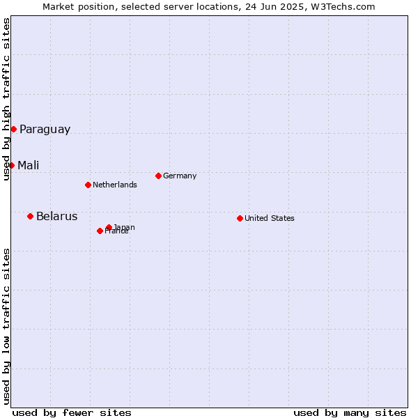 Market position of Belarus vs. Paraguay vs. Mali