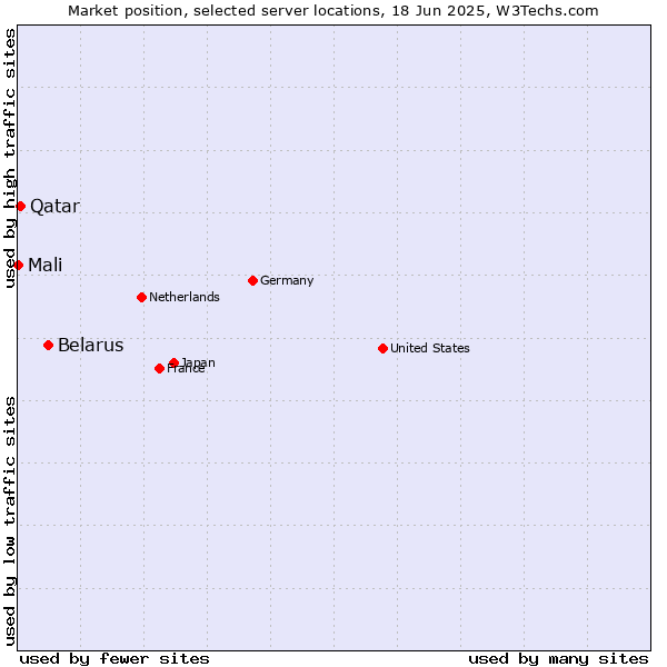 Market position of Belarus vs. Qatar vs. Mali