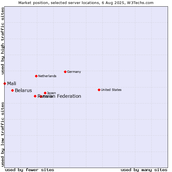Market position of Russian Federation vs. Belarus vs. Mali