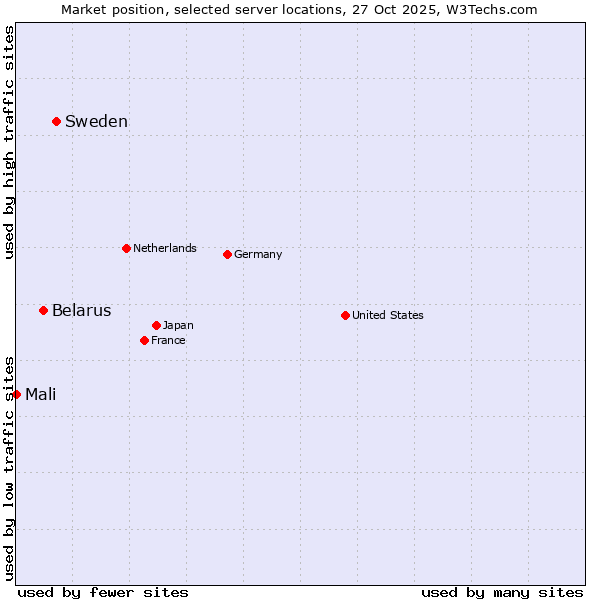 Market position of Sweden vs. Belarus vs. Mali