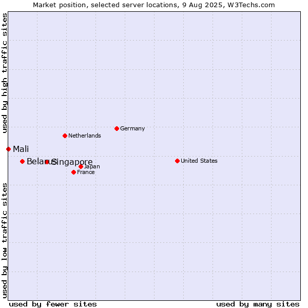 Market position of Singapore vs. Belarus vs. Mali