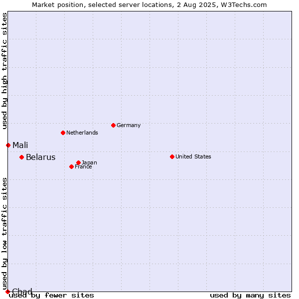 Market position of Belarus vs. Mali vs. Chad