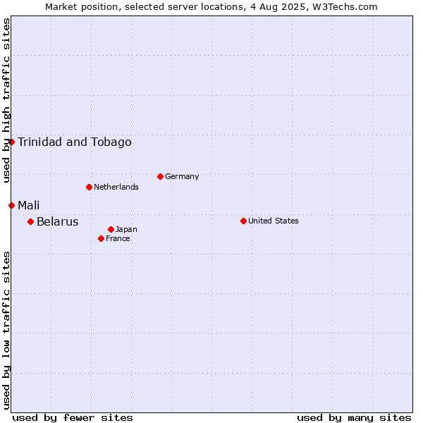 Market position of Belarus vs. Mali vs. Trinidad and Tobago