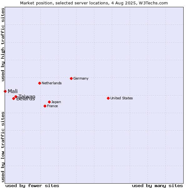 Market position of Taiwan vs. Belarus vs. Mali