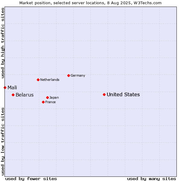 Market position of United States vs. Belarus vs. Mali